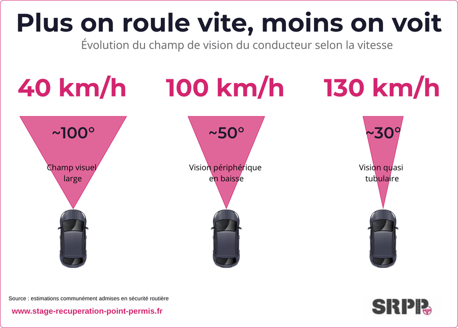Champ de vision du conducteur selon la vitesse : environ 100° à 40 km/h, 30° à 130 km/h