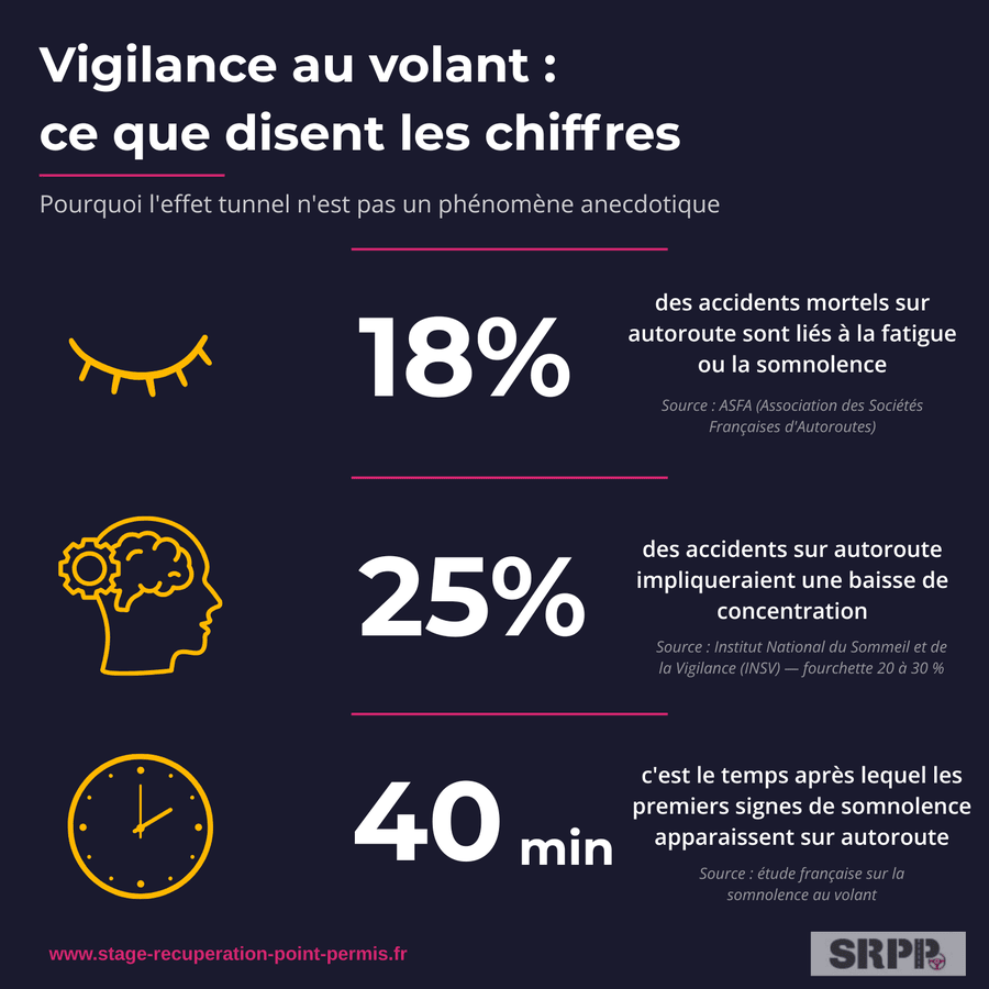 Chiffres clés sur la fatigue et la baisse de vigilance au volant : 18 % des accidents mortels sur autoroute, 20 à 30 % liés à la concentration, premiers signes après 40 minutes