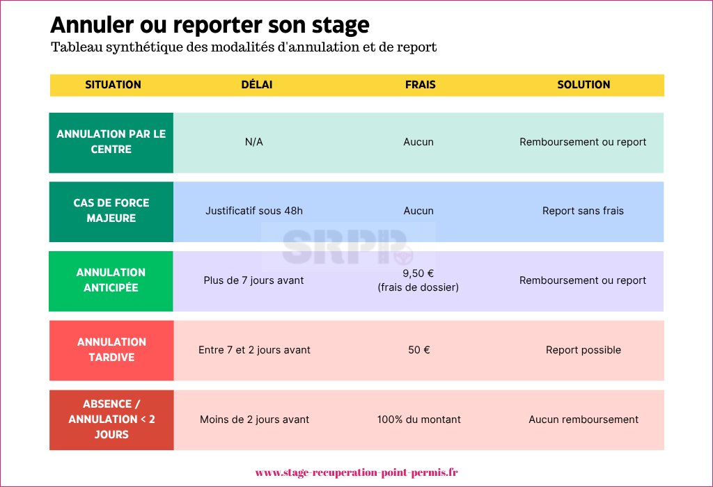 Synthèse des modalités d'annulation et de report d'un stage de sensibilisation à la sécurité routière
