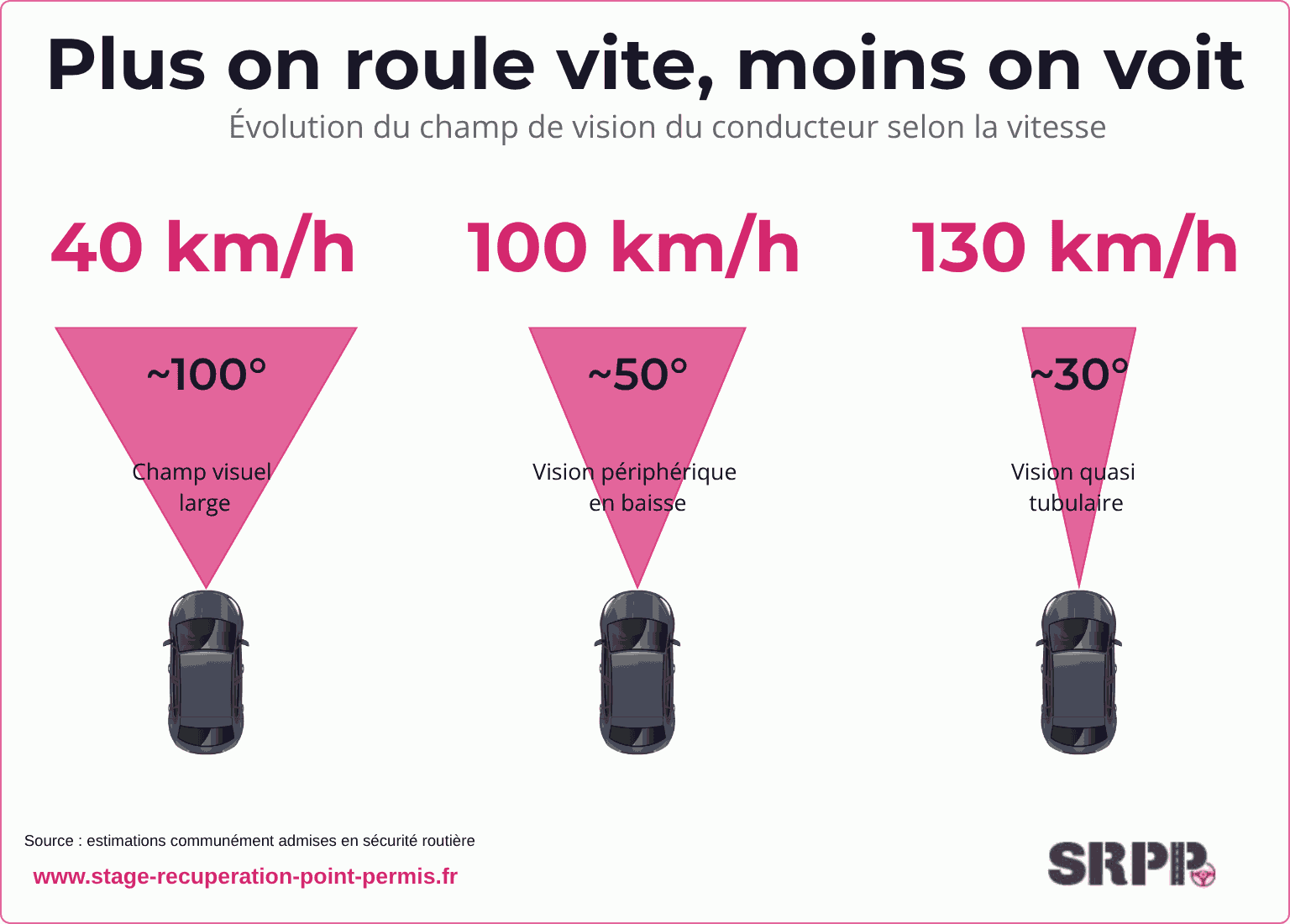 Champ de vision du conducteur selon la vitesse : environ 100° à 40 km/h, 30° à 130 km/h