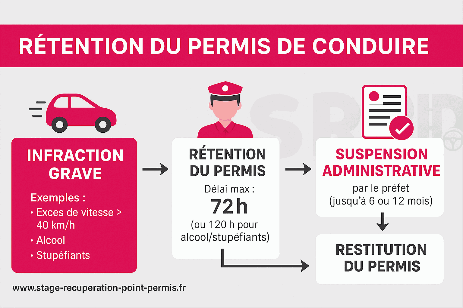 Le processus de rétention du permis de conduire
