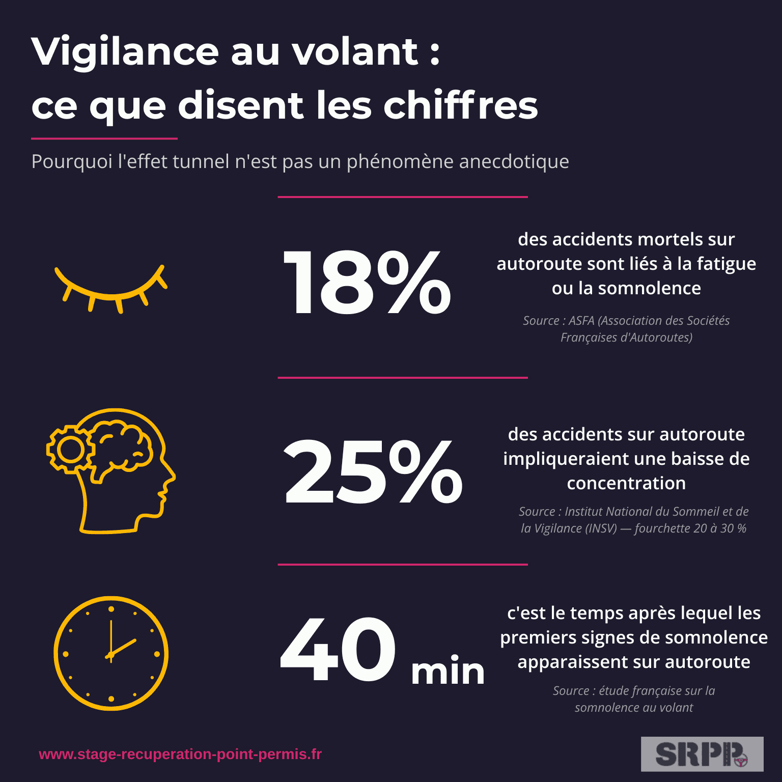 Chiffres clés sur la fatigue et la baisse de vigilance au volant : 18 % des accidents mortels sur autoroute, 20 à 30 % liés à la concentration, premiers signes après 40 minutes